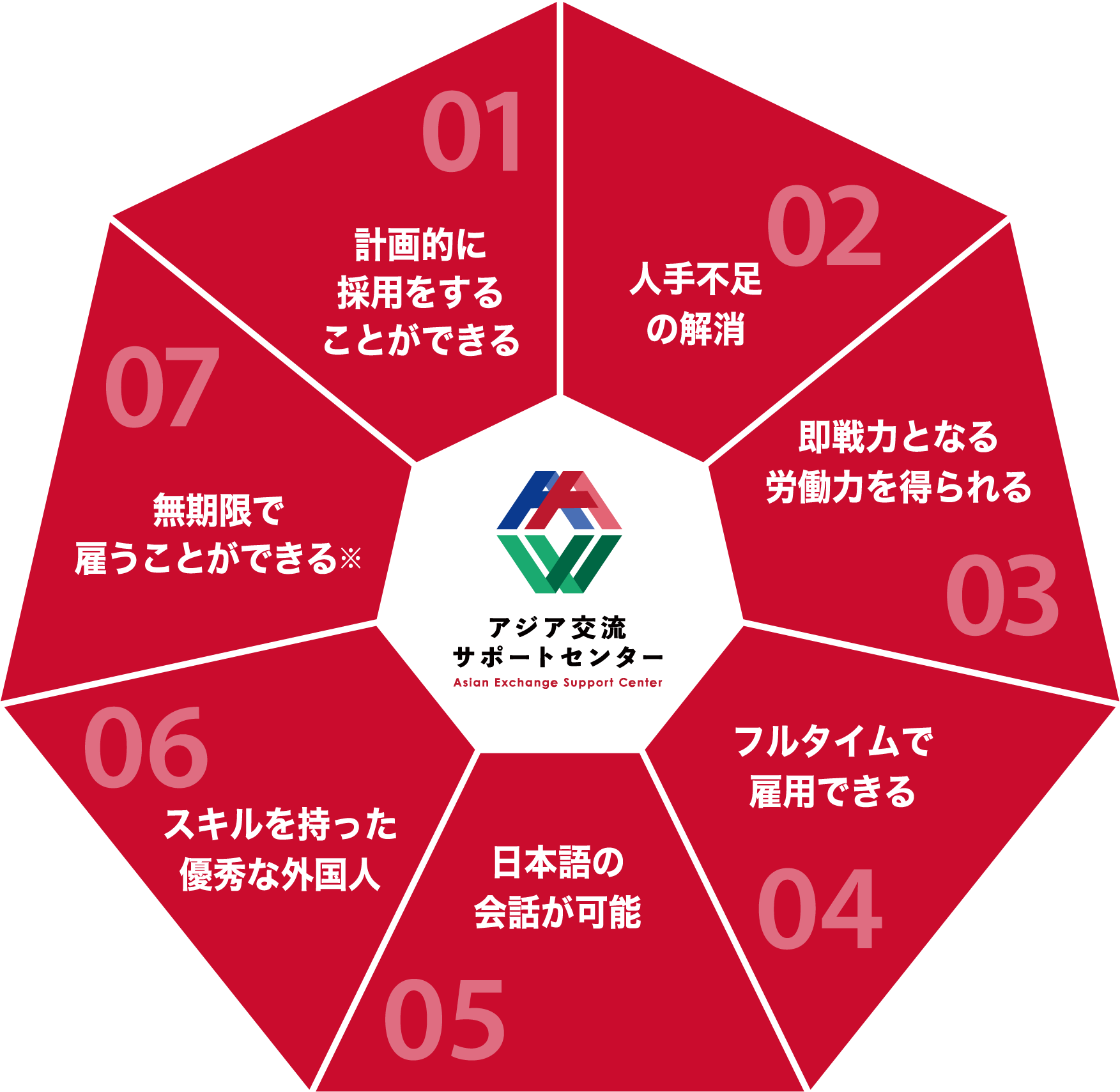 計画的に採用をすることができる・人手不足の解消・即戦力となる労働力を得られる・フルタイムで雇用できる・日本語の会話が可能・スキルを持った優秀な外国人・無制限で雇うことができる